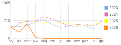 Wykres roczny blog rowerowy dornfeld.bikestats.pl